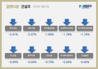[NSP PHOTO][업앤다운]건설주 하락…현대건설·삼성엔지니어링↓