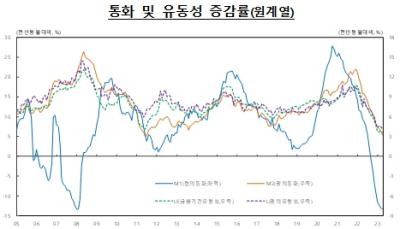 [NSP NEWS Image]4월 시중 유동성 2개월 연속 감소…세금 납부, 배당금 지급 등 영향