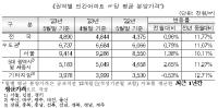 [NSP PHOTO]전국 민간아파트 분양가 489만원…전월比 0.96% 상승