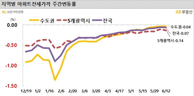 NSP통신- (그래프 = KB부동산)