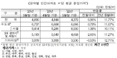 [NSP PHOTO]전국 민간아파트 분양가 489만원…전월比 0.96% 상승