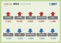 [NSP PHOTO][업앤다운]제약주 상승…SK바이오팜·광동제약↑