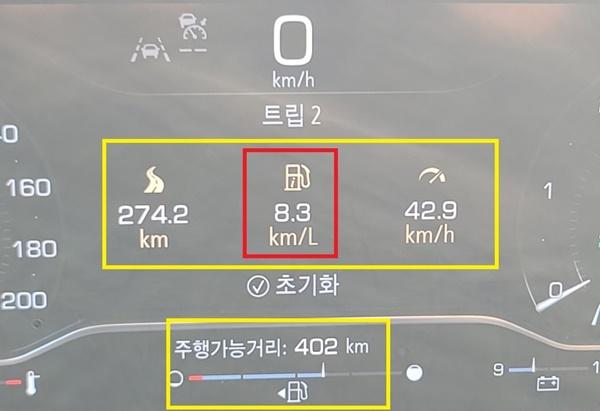NSP통신-총 274.2km를 42.9km/h의 평균속도로 주행한 후 체크한 GMC 시에라 드날리의 실제 연비 8.3km/ℓ 기록 (사진 = 강은태 기자)