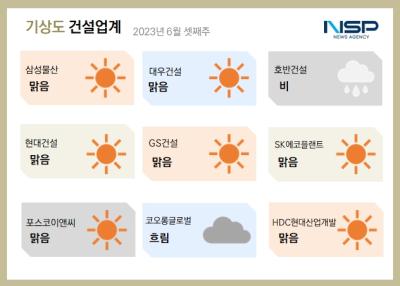 [NSP PHOTO][건설업계기상도]코오롱글로벌 흐림·호반건설 비