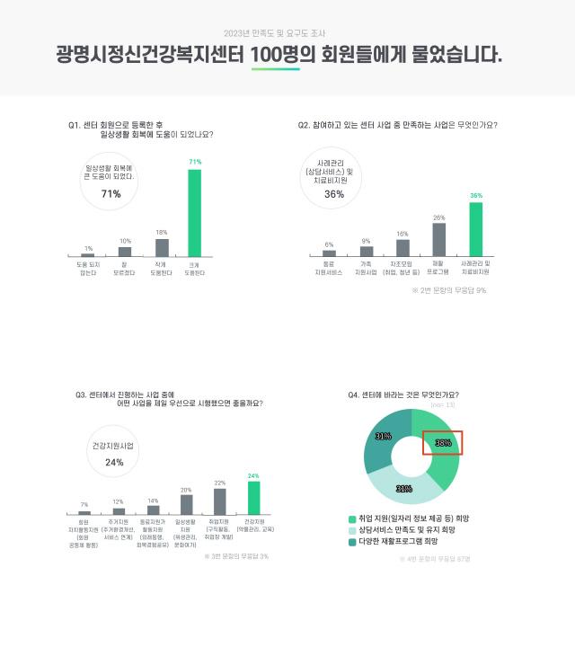 NSP통신-광명시정신건강복지센터 회원으로 등록해 서비스를 이용하는 중증 정신질환 당사자 100명을 대상으로 실시한 서비스 만족도 및 요구도 조사 결과 이미지. (이미지 = 광명시)