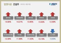 [NSP PHOTO][업앤다운]건설주 상승…대우건설↑·DL이앤씨↓