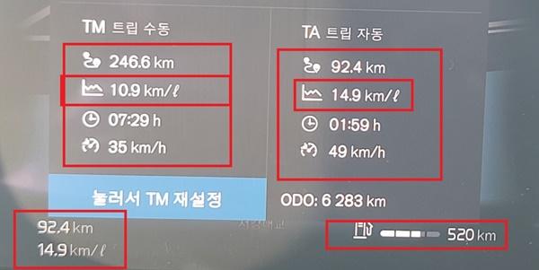 NSP통신-자유로 구간을 포함한 92.4km 구간에서 1시간 59분 동안 49km/h의 평균속도로 시승한 후 체크 한 볼보 XC60 B5 마일드하리브리드 모델의 실제 연비 14.9km 기록 (사진 = 강은태 기자)