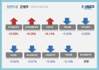 [NSP PHOTO][업앤다운]은행주 하락…우리금융↑·제주은행↓