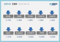 [NSP PHOTO][업앤다운]은행주 하락…제주은행·KB금융↓