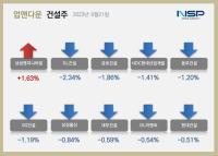 [NSP PHOTO][업앤다운]건설주 하락…삼성엔지니어링↑·DL이앤씨↓