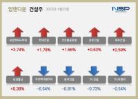 [NSP PHOTO][업앤다운]건설주 하락…삼성엔지니어링↑·DL이앤씨↓