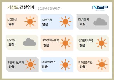 [NSP PHOTO][건설업계기상도]대우건설 맑음·DL이앤씨 흐림