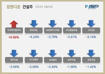 [NSP PHOTO][업앤다운]건설주 하락…두산에너빌리티↑·현대건설↓