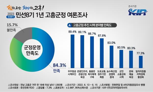 NSP통신-민선 8기 1년 고흥군청 여론조사 현황[사진=고흥군]