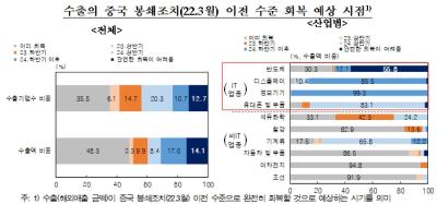 [NSP PHOTO]반도체 업체 절반 이상 내년 하반기 이후에도 수출 회복 어렵다