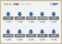 [NSP PHOTO][업앤다운]건설주 하락…DL이앤씨·두산에너빌리티↓