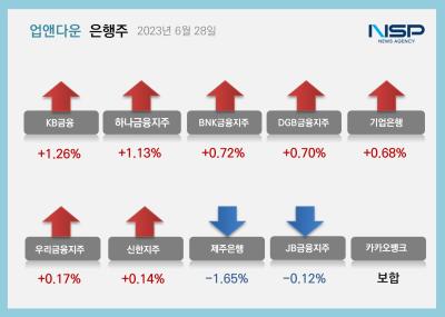 [NSP PHOTO][업앤다운]은행주 상승…KB금융↑·제주은행↓