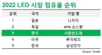 [NSP PHOTO]서울반도체, 22년 글로벌 LED 시장 점유율 세계 3위 재확인