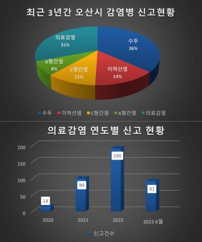 [NSP PHOTO]오산시, 요양병원 의료관련감염 예방 관리 강화