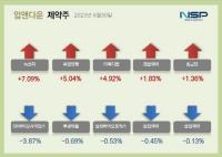 [NSP PHOTO][업앤다운]제약주 상승…녹십자·유한양행↑
