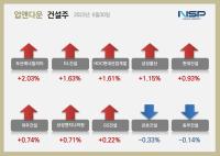 [NSP PHOTO][업앤다운]건설주 상승…두산에너빌리티↑·금호건설↓
