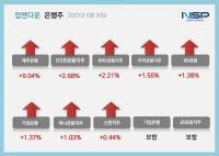[NSP PHOTO][업앤다운]은행주 상승…제주은행·DGB금융↑