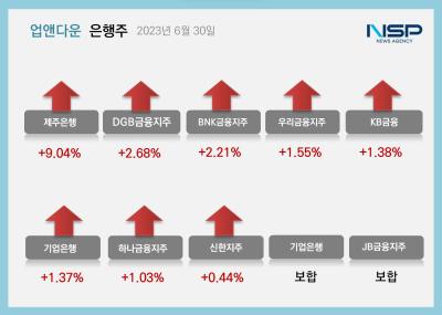 [NSP PHOTO][업앤다운]은행주 상승…제주은행·DGB금융↑