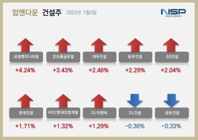 [NSP PHOTO][업앤다운]건설주 상승…삼성엔지니어링↑·DL건설↓