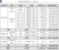 [NSP PHOTO]GH, 파주선유·평택오성·안성원곡 용지 공급…7월 내 계약 체결