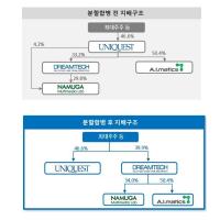 [NSP PHOTO][특징주]유니퀘스트 장중 52주최고가…지배구조 개편 단행