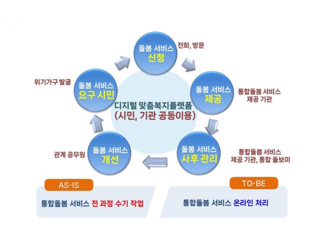 NSP통신-시민 체감형 디지털 맞춤 복지플랫폼 체계도. (이미지 = 수원시)