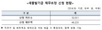 [NSP PHOTO]새출발기금 채무조정, 신청자 3만551명·채무액 4조6220억원 돌파…서류제출 기한 운영