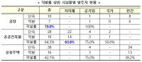 [NSP PHOTO]불법하도급 집중단속 93건 적발…173개 업체 영업정지·형사고발 등 제재 착수