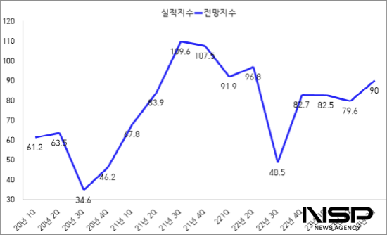 NSP통신-광양시 기업경기전망지수(BSI) 추이 (이미지 = 광양상공회의소)