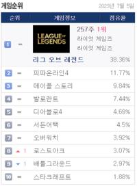 [NSP PHOTO]발로란트, PC방 일일 점유율 7.44% 달성↓…PC방 순위 4위