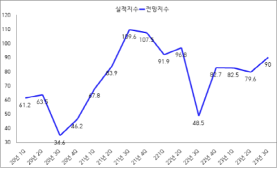 [NSP PHOTO]광양상공회의소, 광양지역 기업 2023년 3/4분기 기업경기 전망지수 90.0P