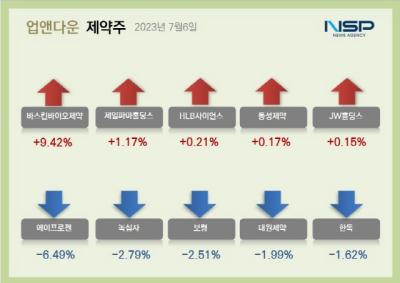 [NSP PHOTO][업앤다운]제약주 하락…에이프로젠·보령↓