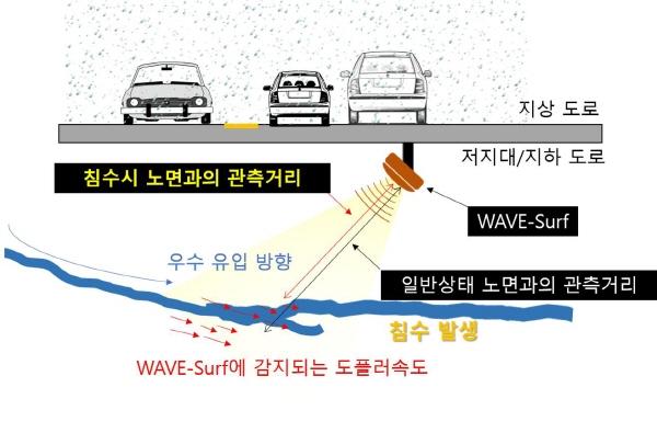 NSP통신-WAVE-Surf 기본 동작 원리 (이미지 = 건설연)