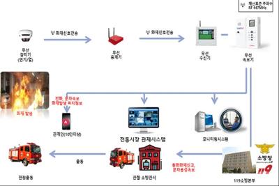 [NSP PHOTO]원주시, 민속풍물시장 24시간 화재감시 체계 구축