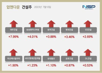 [NSP PHOTO][업앤다운]건설주 상승…삼성엔지니어링·현대건설↑