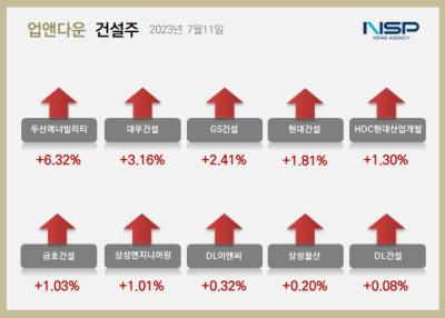 [NSP PHOTO][업앤다운]건설주 상승…두산에너빌리티↑·코오롱글로벌↓