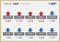 [NSP PHOTO][업앤다운]건설주 상승…삼성엔지니어링↑·두산에너빌리티↓