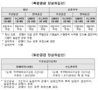 [NSP PHOTO]고덕강일 3단지 토지임대부 분양주택, 사전예약 당첨선 1800만원