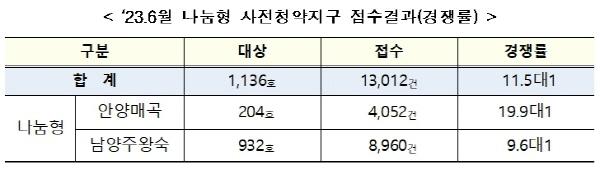 NSP통신- (표 = LH)