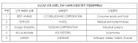 [NSP PHOTO]위믹스 등 5개 韓 브랜드, 23년 신규 브랜드 TOP100에 선정