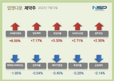 [NSP PHOTO][업앤다운]제약주 상승…JW중외제약·녹십자↑