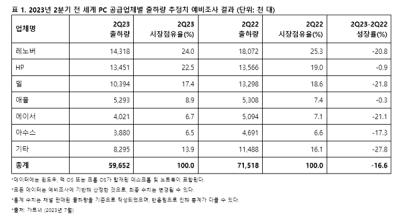 [NSP NEWS Image]가트너 23년 2Q 전세계 PC 출하량 166
