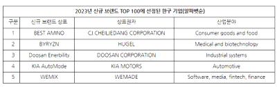 [NSP PHOTO]위믹스 등 5개 韓 브랜드, 23년 신규 브랜드 TOP100에 선정