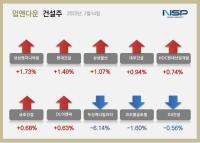 [NSP PHOTO][업앤다운]건설주 상승…삼성엔지니어링↑·두산에너빌리티↓
