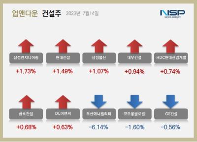 [NSP PHOTO][업앤다운]건설주 상승…삼성엔지니어링↑·두산에너빌리티↓
